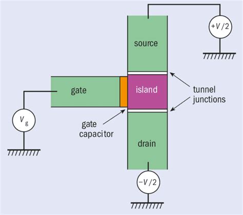 SINGLE ELECTRON TRANSISTORS .